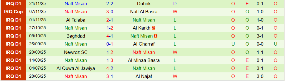 Nhận định Al Mosul vs Naft Misan, 20h00 ngày 22/12: Chìm trong khủng hoảng - Ảnh 1