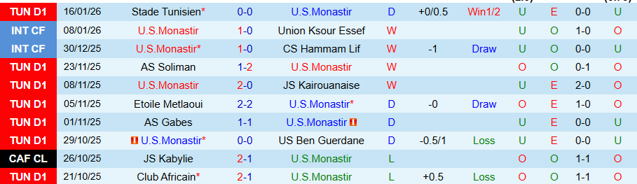 Nhận định Monastir vs ES Tunis, 20h00 ngày 19/1: Kẻ cứng đầu - Ảnh 2