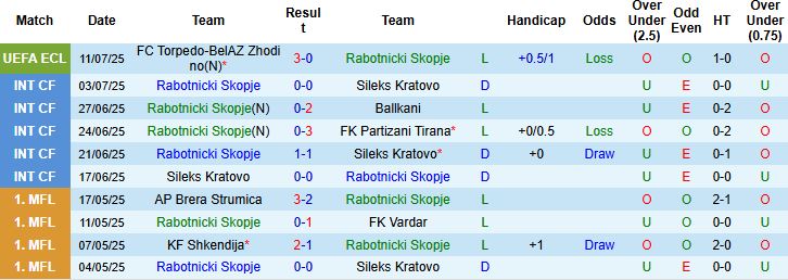 Nhận định Rabotnicki Skopje vs Torpedo-BelAZ Zhodino 23h00 ngày 17/07: Chủ nhận trái đắng - Ảnh 3