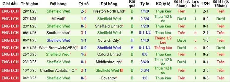 Nhận định Watford vs Sheffield Wednesday 2h45 ngày 10/12: Tận dụng thời cơ - Ảnh 4