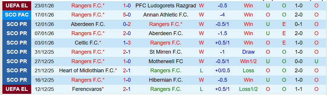 Nhận định Rangers vs Dundee 22h00 ngày 25/1: Bản lĩnh lên tiếng - Ảnh 2