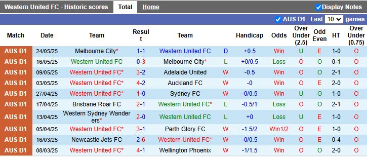 Nhận định, Soi kèo Western United vs Sydney FC 16h30 ngày 29/7: Đối thủ cân sức - Ảnh 2