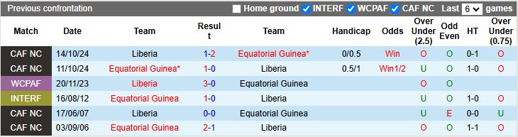 Nhận định Guinea Xích Đạo vs Liberia 20h00 ngày 13/10: 3 điểm cho đội khách - Ảnh 1