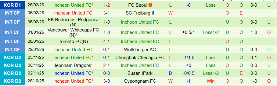 Nhận định Gwangju vs Incheon, 14h30 ngày 7/3: Khó phá dớp - Ảnh 1
