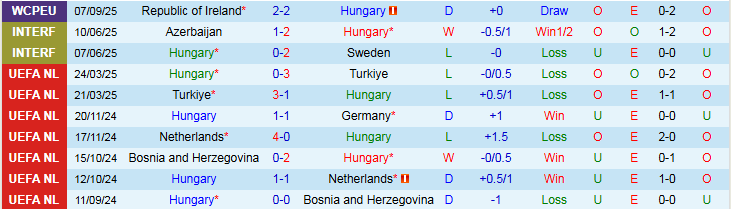 Nhận định Hungary vs Bồ Đào Nha 1h45 ngày 10/9: Nối dài mạch thắng - Ảnh 2