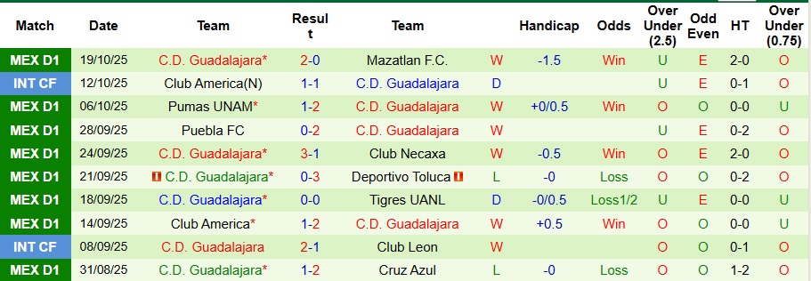 Nhận định Queretaro vs Guadalajara 8h ngày 23/10: Ca khúc khải hoàn - Ảnh 2