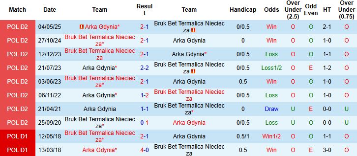 Nhận định Termalica Nieciecza vs Arka Gdynia 00h00 ngày 22/11: Tiếp đà hưng phấn - Ảnh 4