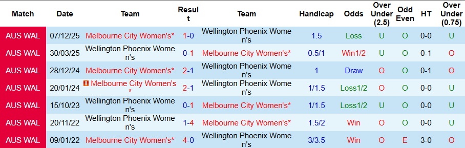 Nhận định Nữ Wellington Phoenix vs Nữ Melbourne City 10h ngày 10/1: Sẽ có bất ngờ - Ảnh 3