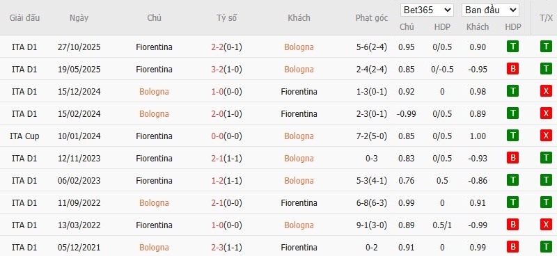 Nhật định phạt góc Bologna vs Fiorentina, 21h ngày 18/01 - Ảnh 6