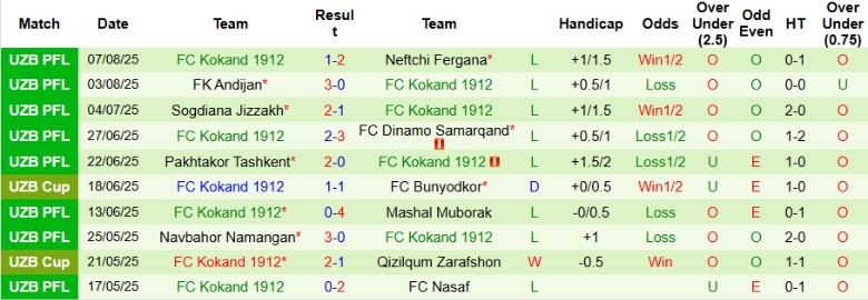 Nhận định Shurtan Guzar vs Kokand 1912, 22h30 ngày 12/8: Đại chiến 6 điểm - Ảnh 3