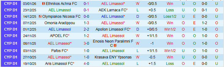 Nhận định Limassol vs AC Omonia 0h00 ngày 10/1: Mang ba điểm về nhà - Ảnh 2