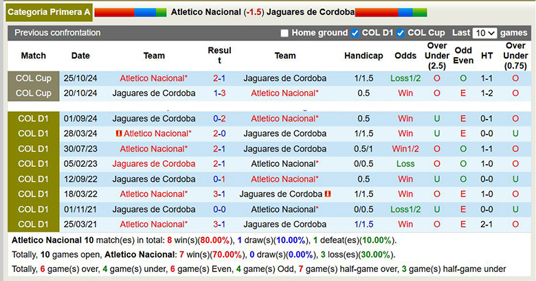Nhận định Atletico Nacional vs Jaguares de Cordoba 8h ngày 27/1: Chiến thắng nhọc nhằn - Ảnh 3