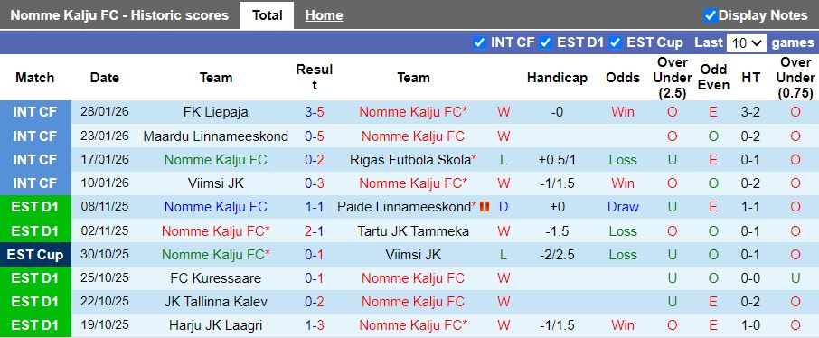 Nhận định Nomme Kalju vs Rigas Futbola Skola 16h00 ngày 30/1: Đối thủ cân T - Ảnh 2