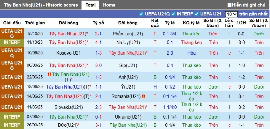 Nhận định U21 Tây Ban Nha vs U21 San Marino 2h45 ngày 15/11: Hủy diệt không thương tiếc - Ảnh 1