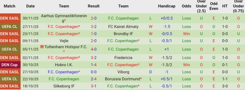 Nhận định Esbjerg vs Copenhagen, 0h00 ngày 4/12: Không phải đối thủ - Ảnh 4