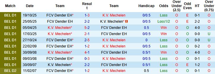 Nhận định Mechelen vs Dender 00h15 ngày 28/12 - Ảnh 4