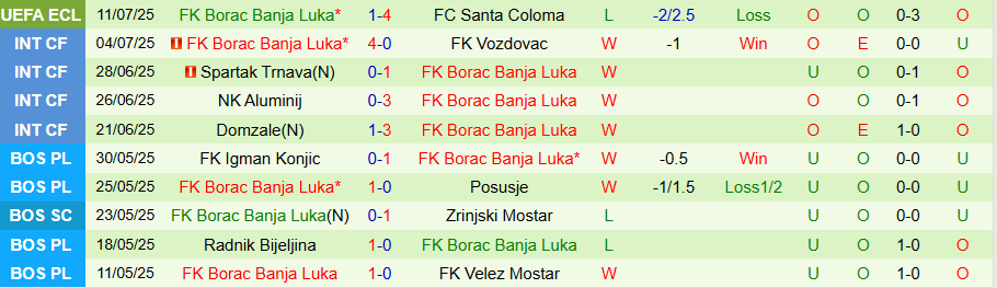 Nhận định Santa Coloma vs Borac Banja Luka, 23h00 ngày 17/7: Kẻ cứng đầu - Ảnh 1