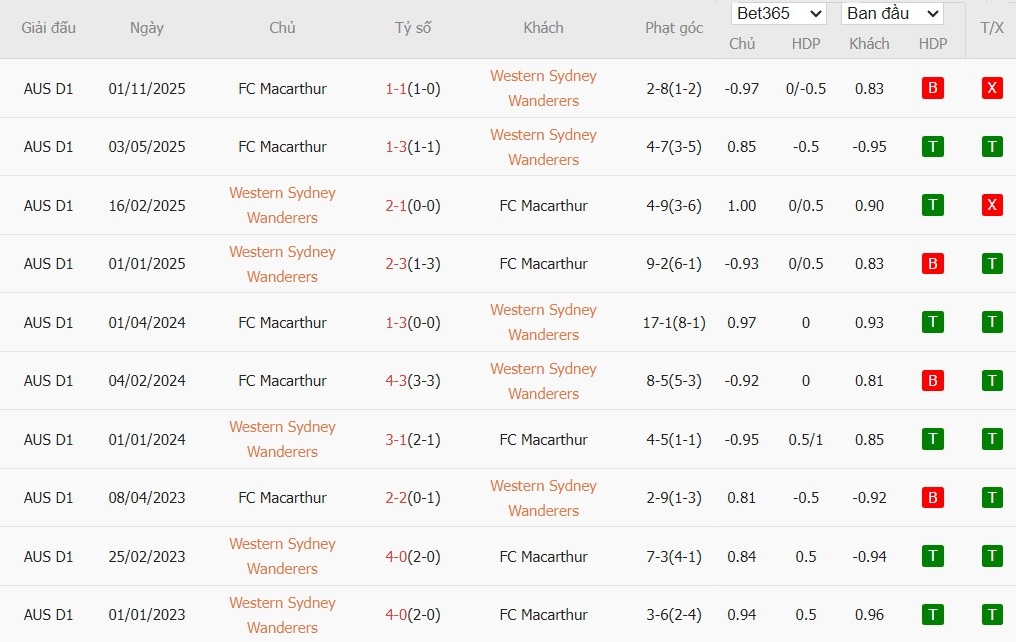 Nhật định phạt góc Western Sydney vs Macarthur, 15h ngày 01/01 - Ảnh 4