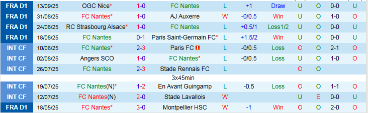 Nhận định Nantes vs Rennes 22h00 ngày 20/9: Niềm vui cho đội khách - Ảnh 2