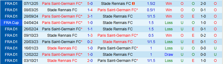 Nhận định Rennes vs PSG 1h00 ngày 14/2: Ba điểm trong tay khách - Ảnh 4
