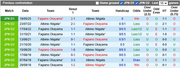 Nhận định Albirex Niigata vs Fagiano Okayama 12h00 ngày 4/10: Giải Hạng 2 vẫy gọi - Ảnh 1
