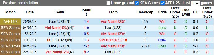 Nhận định, Soi kèo U23 Lào vs U23 Việt Nam 17h00 ngày 19/7: Ra quân thuận lợi - Ảnh 1