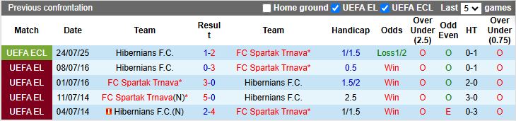 Nhận định, Soi kèo Spartak Trnava vs Hibernians 22h30 ngày 31/7: Khó lội ngược dòng - Ảnh 1