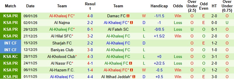 Nhận định Al-Ettifaq vs Al-Khaleej 0h30 ngày 13/1: Khách lấn chủ - Ảnh 4