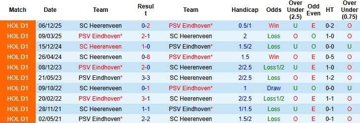 Nhận định PSV Eindhoven vs Heerenveen 03h00 ngày 05/02: Chủ nhà áp đảo - Ảnh 4