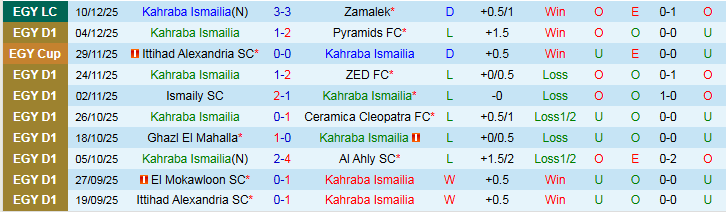 Nhận định Kahraba Ismailia vs Ittihad Alexandria 22h00 ngày 24/12: Chuyến đi khó khăn - Ảnh 2