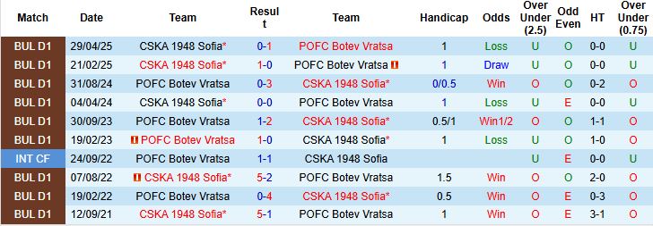 Nhận định Botev Vratsa vs CSKA 1948 Sofia 23h15 ngày 03/11: Khách lấn chủ - Ảnh 4