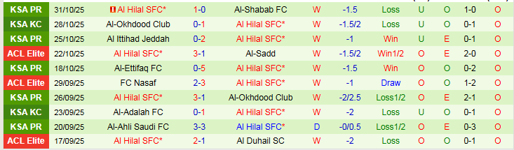 Nhận định Al-Gharafa vs Al Hilal 1h15 ngày 4/11: Mang điểm về nhà - Ảnh 3