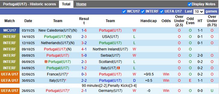 Nhận định U17 Bồ Đào Nha vs U17 Morocco 19h30 ngày 6/11: Sớm đi tiếp - Ảnh 1