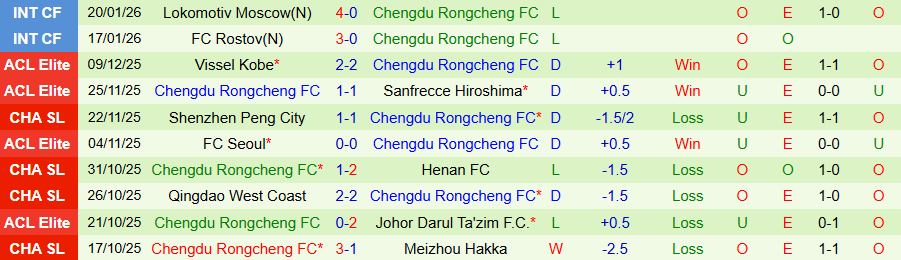 Nhận định Dynamo Moscow vs Chengdu Rongcheng, 21h00 ngày 26/1: Khó cho cửa dưới - Ảnh 1