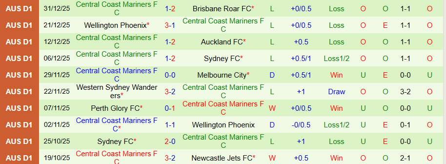 Nhận định Adelaide United vs Central Coast Mariners, 15h35 ngày 4/1: Bất ngờ nổ ra - Ảnh 1