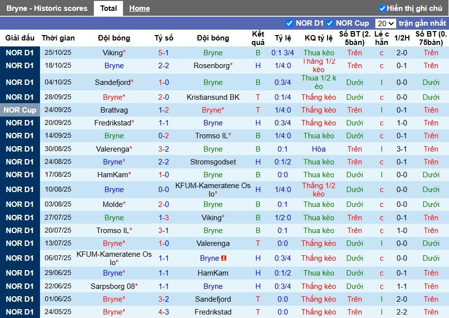 Nhận định Bryne vs Brann, 22h59 ngày 02/11: Chủ nhà có lợi - Ảnh 2
