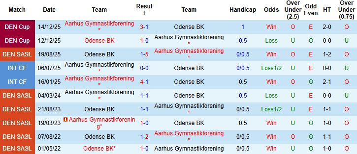 Nhận định Aarhus vs Odense 03h00 ngày 10/02: Tiếp đà hưng phấn - Ảnh 4