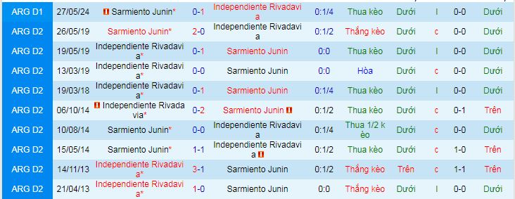 Nhận định Independiente Rivadavia vs Sarmiento Junin 7h15 ngày 4/2: Bất phân thắng bại - Ảnh 3