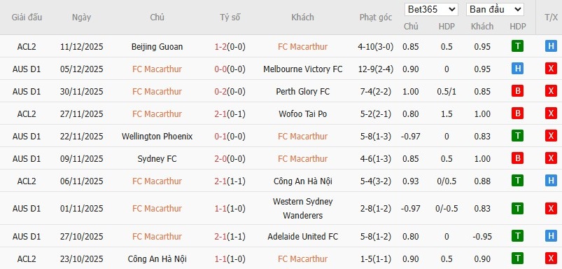 Nhật định phạt góc Macarthur vs Brisbane Roar, 14h ngày 19/12 - Ảnh 2