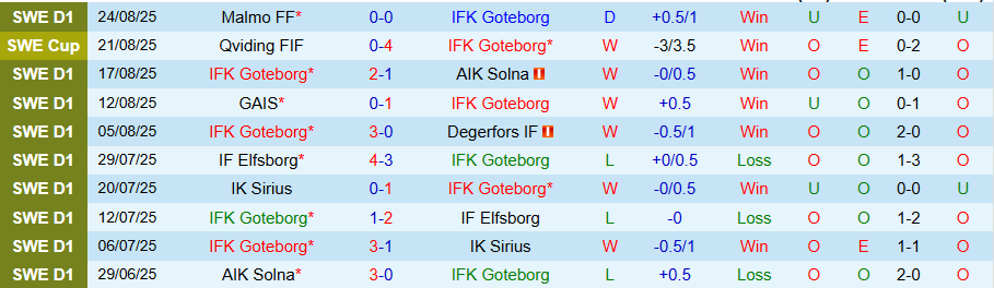 Nhận định Goteborg vs Varnamo, 20h00 ngày 30/8: Cửa dưới cứng đầu - Ảnh 2