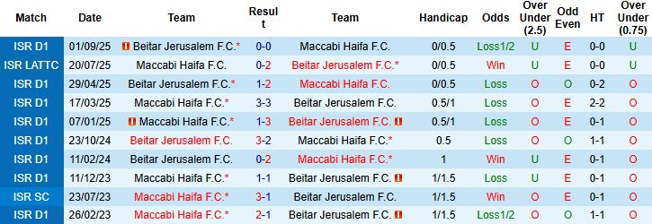 Nhận định Maccabi Haifa vs Beitar Jerusalem 01h30 ngày 23/12: Bất phân thắng bại - Ảnh 4
