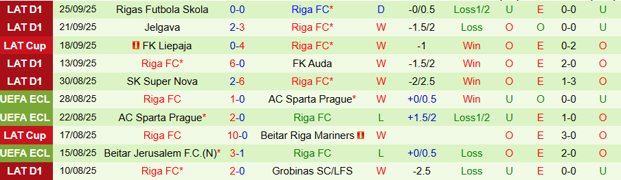 Nhận định Daugavpils vs Riga, 22h00 ngày 29/9: Cửa dưới cứng đầu - Ảnh 1