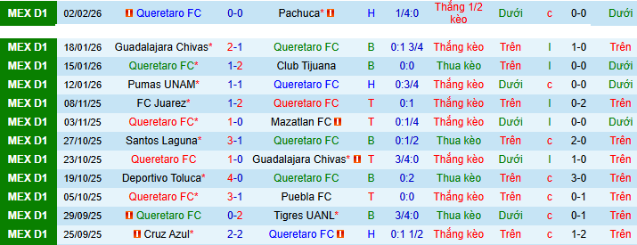 Nhận định Queretaro vs Club Leon 6h ngày 8/2: Đổi vận thành công - Ảnh 1