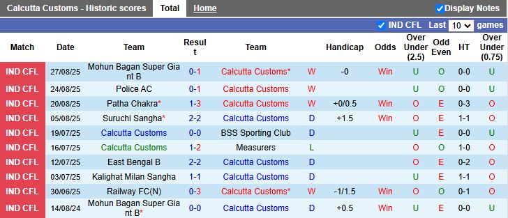 Nhận định Calcutta Customs vs Kalighat Sports Lovers 16h30 ngày 2/9: 3 điểm vất vả - Ảnh 1