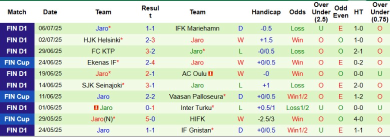 Nhận định, Soi kèo Inter Turku vs Jaro, 21h00 ngày 12/7: Sức mạnh vượt trội - Ảnh 3