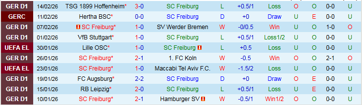 Nhận định Freiburg vs Monchengladbach 21h30 ngày 22/2: Điểm tựa sân nhà - Ảnh 2