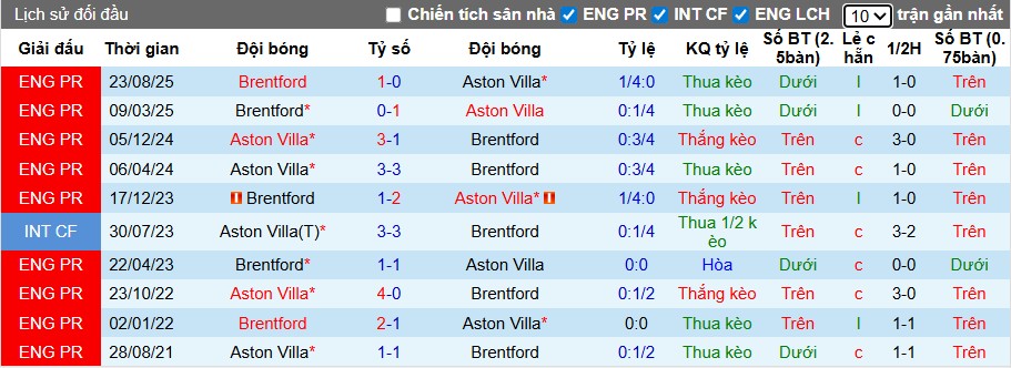 Nhận định Brentford vs Aston Villa, 2h ngày 17/09: Tranh T hấp dẫn - Ảnh 2