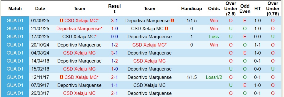 Nhận định Deportivo Marquense vs CSD Xelaju MC 9h ngày 6/11: Thời cơ trả thù - Ảnh 3