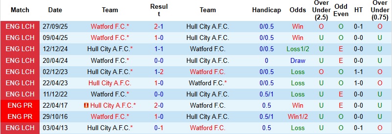 Nhận định Hull City vs Watford 22h00 ngày 4/1: Hạ gục ‘Bầy hổ’ - Ảnh 2