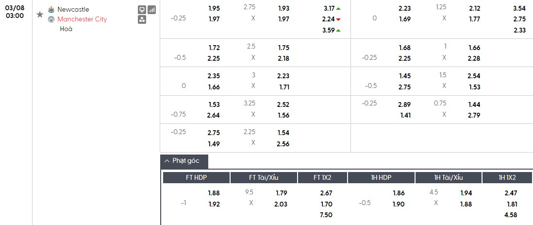 Nhật định phạt góc Newcastle vs Man City, 3h ngày 08/03 - Ảnh 1